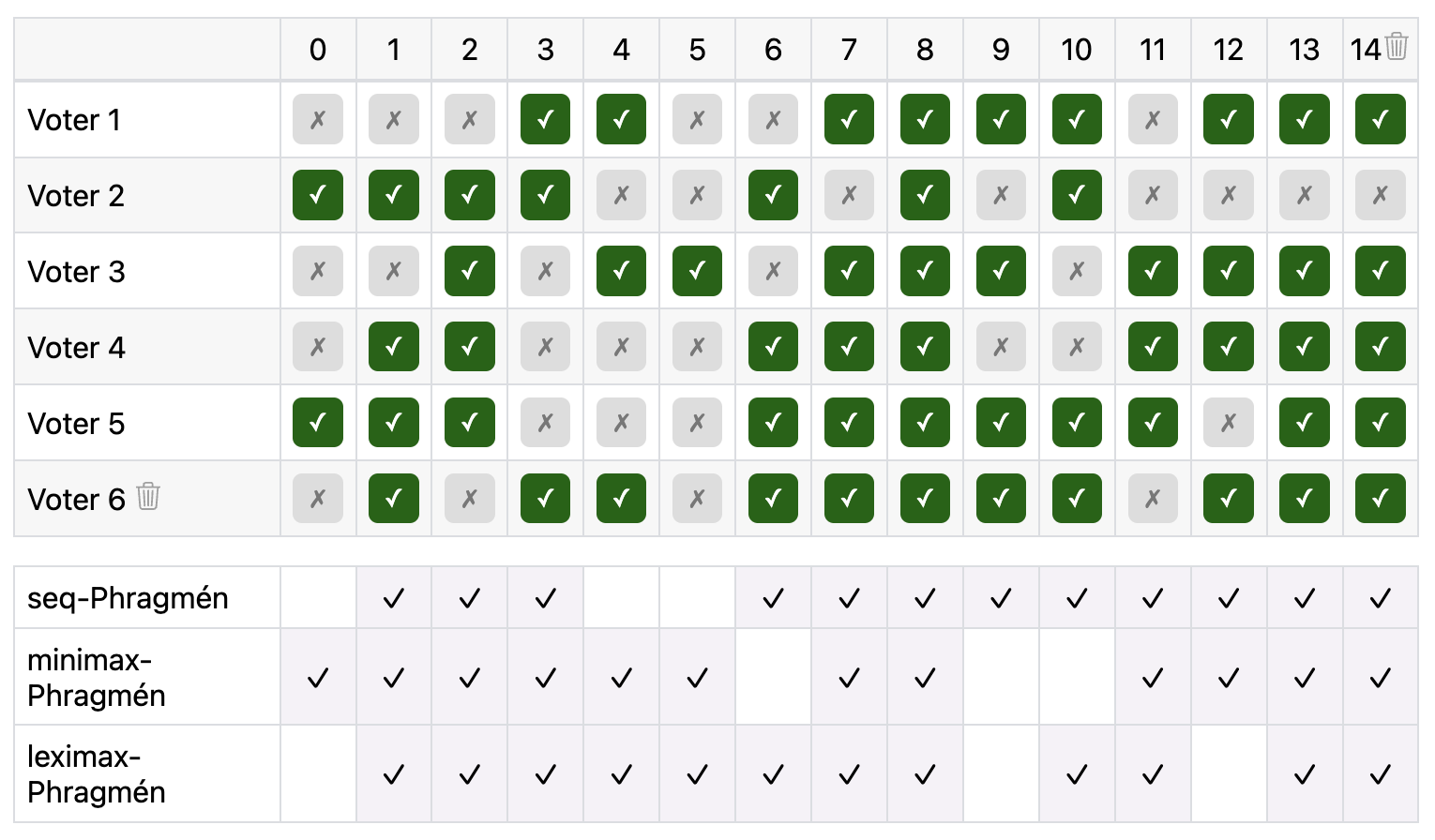 Screenshot of Phragmén's voting rule online calculator